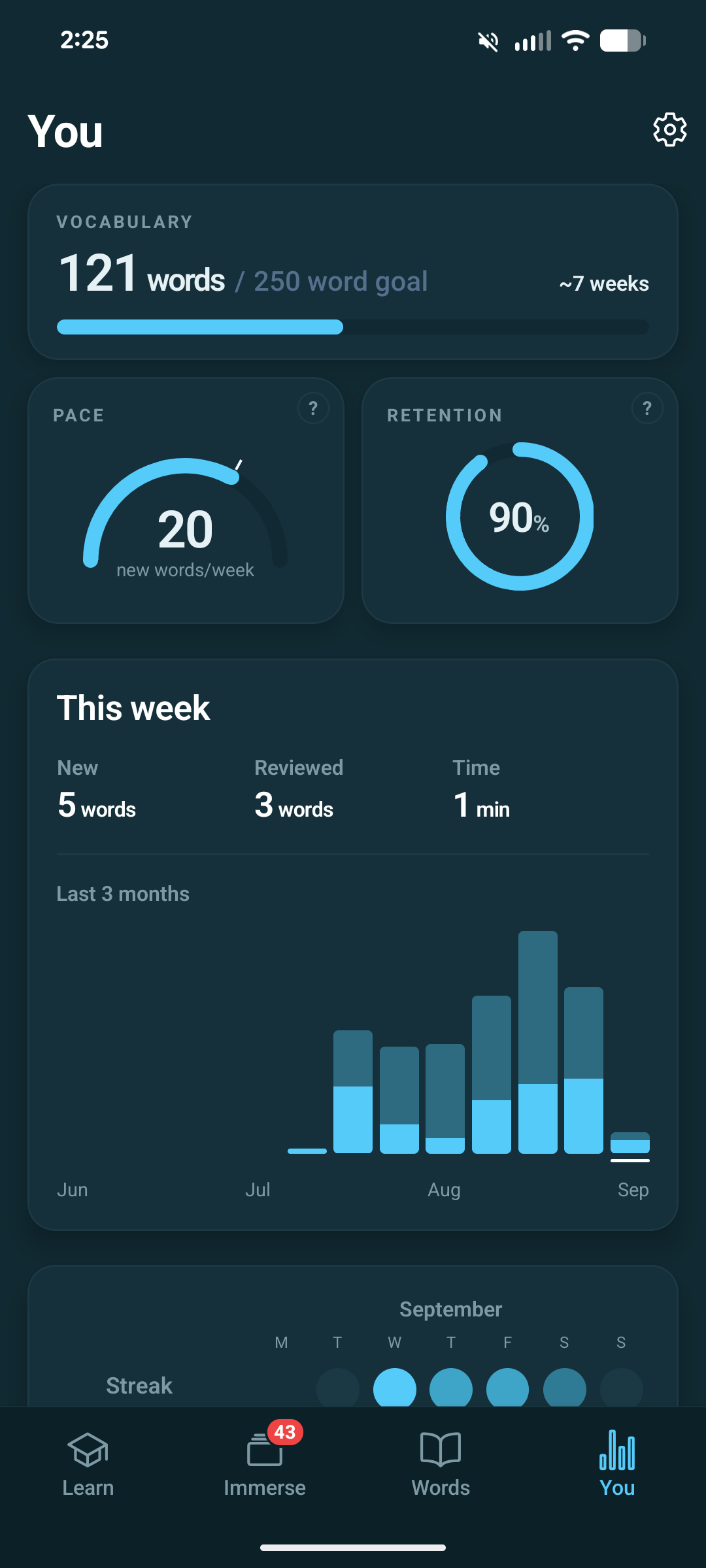 The You tab: 121 words learned, 90% retention and a weekly activity chart.